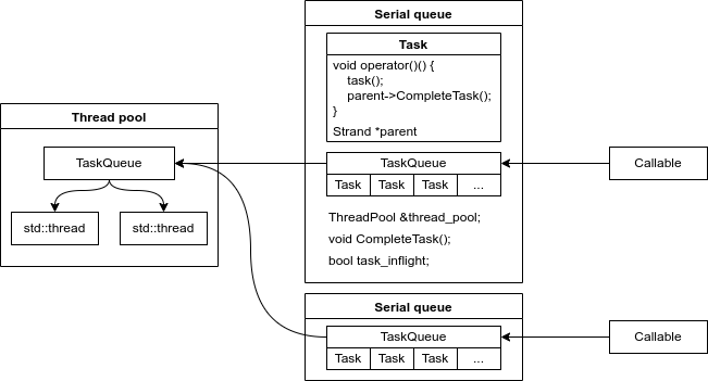 Thread pool and serial queue